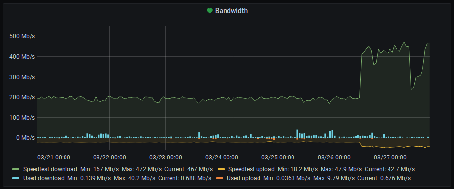 A graph showing measured up- and downstream speed vs consumed up- and downstream bandwidth utilization