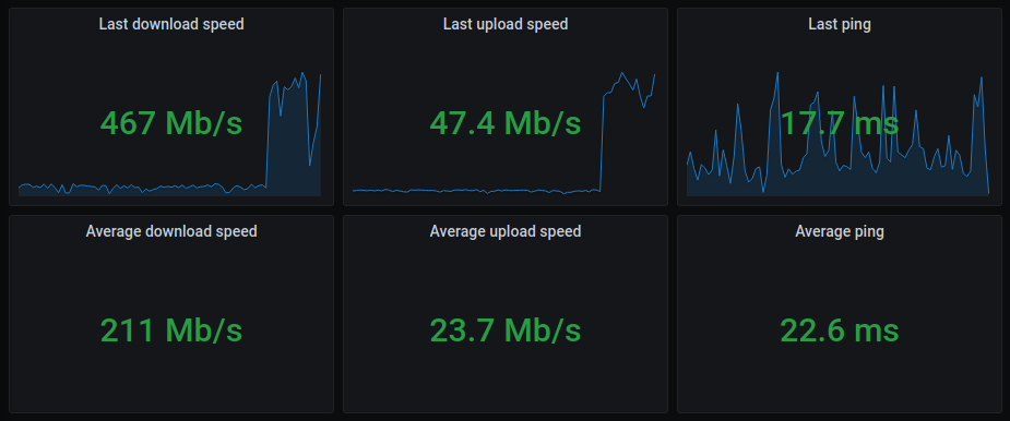 Some single stat panels show current and average down- and upstream speed and measured ping
