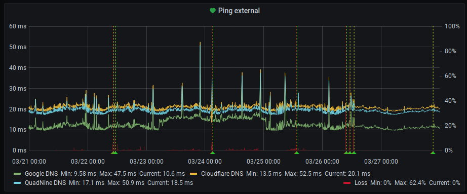 A graph showing avg latency and packet loss data for all remote hosts