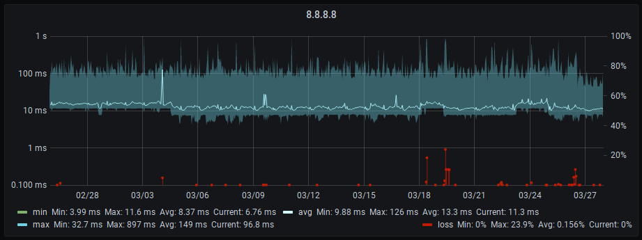 A graph showing min, avg and max latency and packet loss data for 8.8.8.8