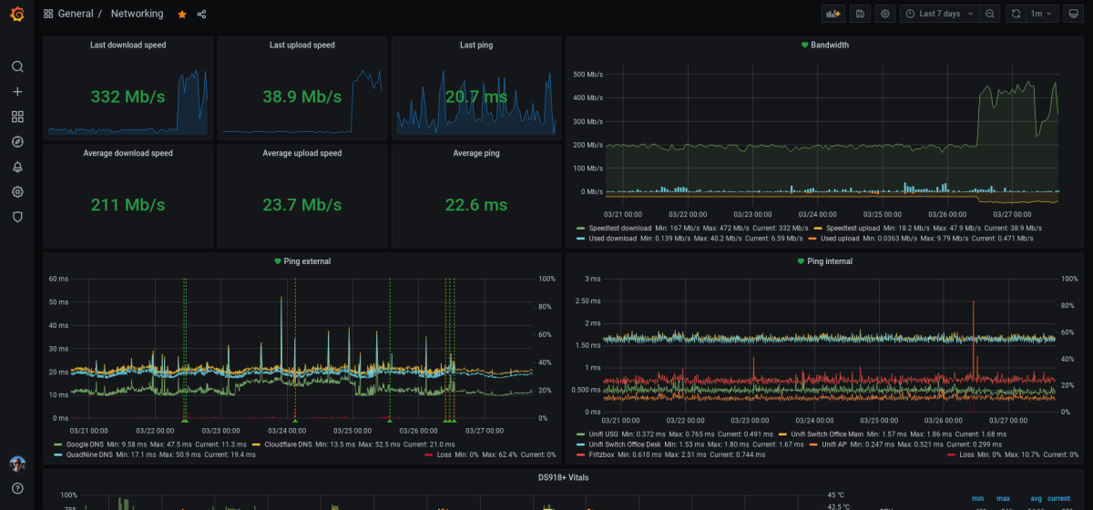 My networking dashboard in Grafana with speed and latency monitoring