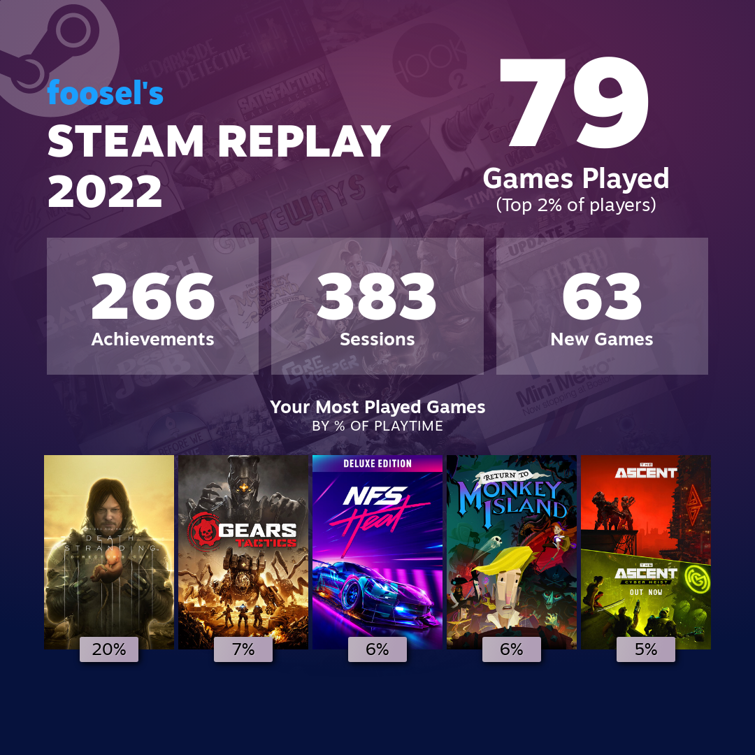 foosel&rsquo;s Steam Replay 2022. 79 Games Played, top 2% of players. 266 Achievements, 383 Sessions, 63 New Games