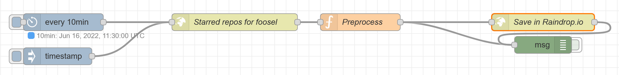 Screenshot of a NodeRED flow. Two nodes “every 10min” and “timestamp” lead to a node “Starred repos for foosel”. That is wired to “Preprocess” which in turn is wired to “Save in Raindrop.io”