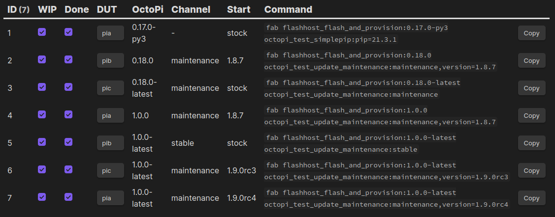 A screenshot of a table visualizing the test scenarios. The columns are ID, WIP, Done, DUT, OctoPi, Channel, Start and Command, the rows are the secnarios. Each scenario has a testrig command attached that can be copied with a dedicated button.