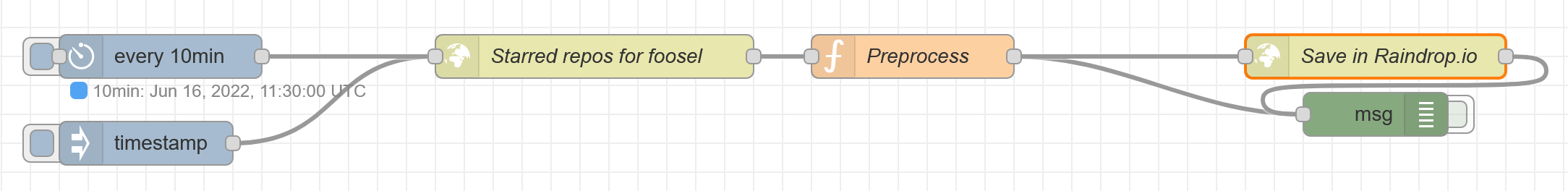 Screenshot of a NodeRED flow. Two nodes &ldquo;every 10min&rdquo; and &ldquo;timestamp&rdquo; lead to a node &ldquo;Starred repos for foosel&rdquo;. That is wired to &ldquo;Preprocess&rdquo; which in turn is wired to &ldquo;Save in Raindrop.io&rdquo;